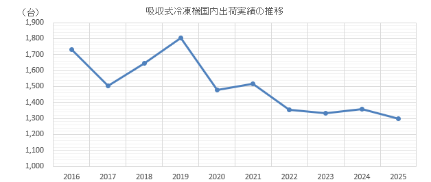 グラフ